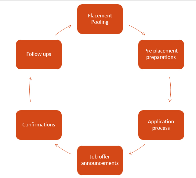 Placement Process